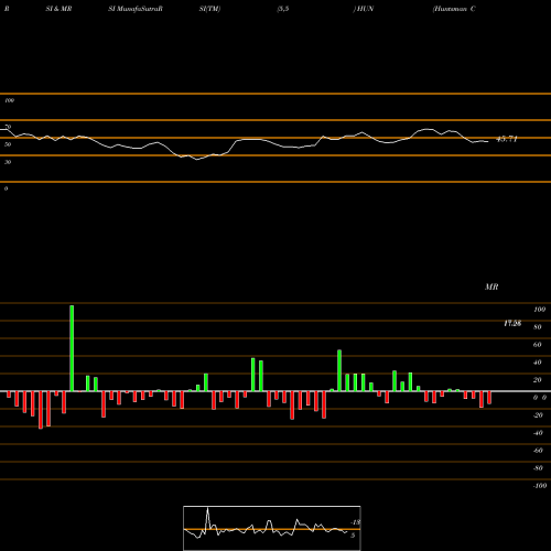 RSI & MRSI charts Huntsman Corporation HUN share NYSE Stock Exchange 