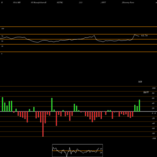 RSI & MRSI charts Haverty Furniture Companies, Inc. HVT share NYSE Stock Exchange 