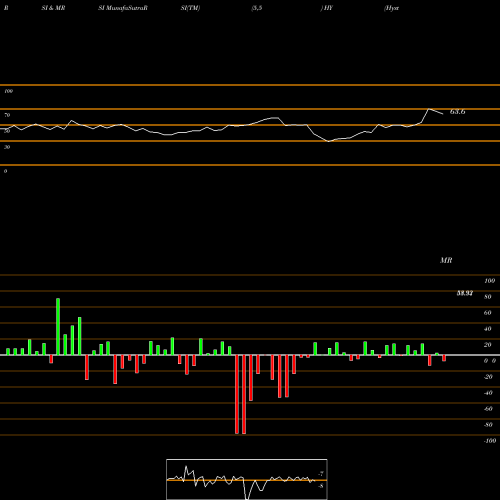 RSI & MRSI charts Hyster-Yale Materials Handling, Inc. HY share NYSE Stock Exchange 