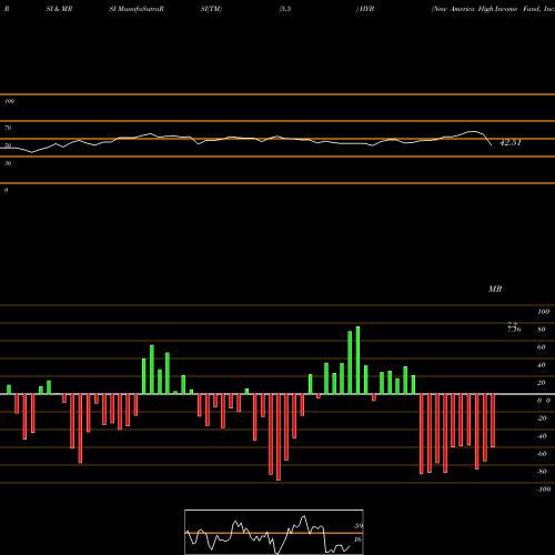 RSI & MRSI charts New America High Income Fund, Inc. (The) HYB share NYSE Stock Exchange 