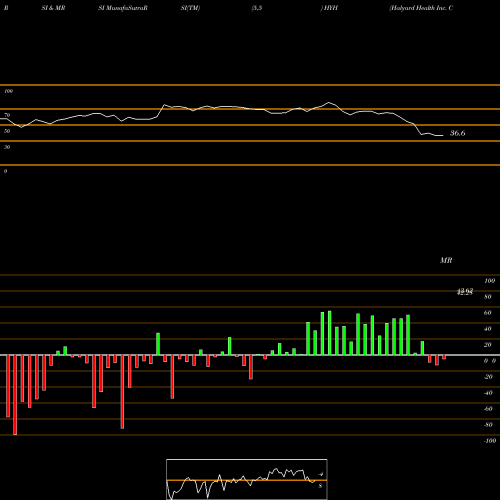 RSI & MRSI charts Halyard Health Inc. Common Sto HYH share NYSE Stock Exchange 