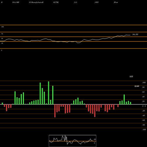 RSI & MRSI charts Western Asset High Yield Defined Opportunity Fund Inc. HYI share NYSE Stock Exchange 
