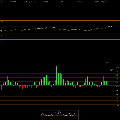 RSI & MRSI charts Hyliion Hldg Corp Cl A HYLN share NYSE Stock Exchange 