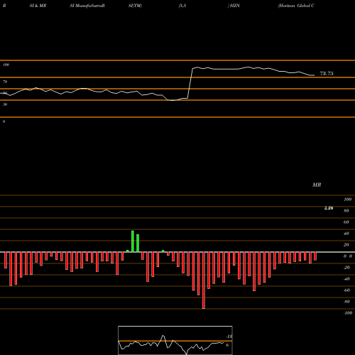 RSI & MRSI charts Horizon Global Corporation HZN share NYSE Stock Exchange 