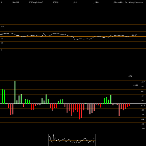 RSI & MRSI charts MarineMax, Inc. HZO share NYSE Stock Exchange 