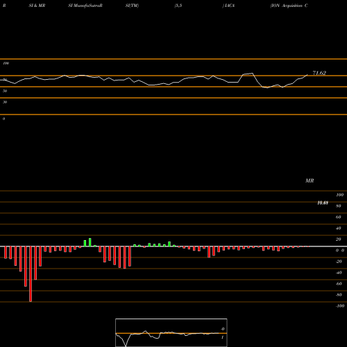 RSI & MRSI charts ION Acquisition Corp 1 Ltd Cl A IACA share NYSE Stock Exchange 