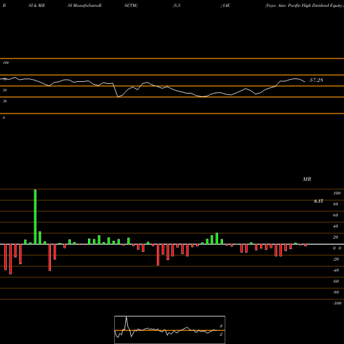 RSI & MRSI charts Voya Asia Pacific High Dividend Equity Income Fund IAE share NYSE Stock Exchange 