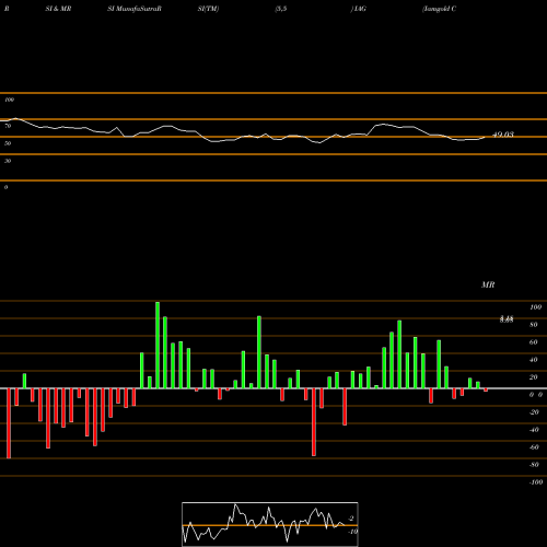 RSI & MRSI charts Iamgold Corporation IAG share NYSE Stock Exchange 