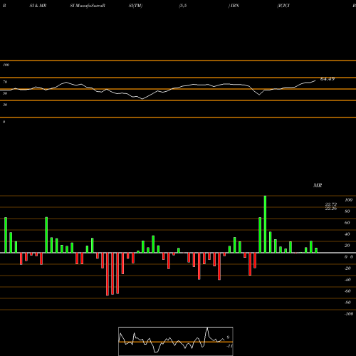 RSI & MRSI charts ICICI Bank Limited IBN share NYSE Stock Exchange 