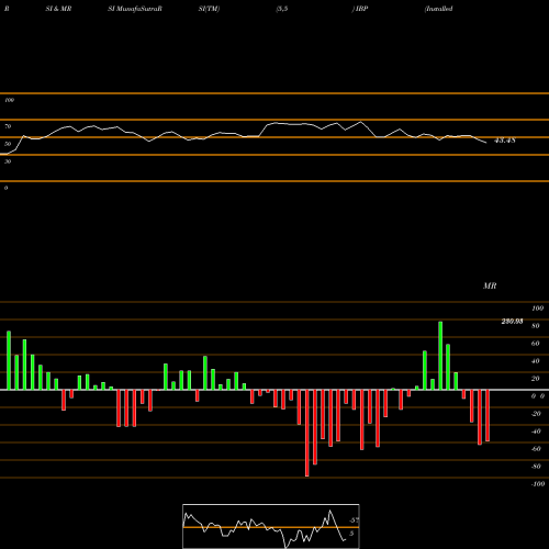 RSI & MRSI charts Installed Building Products, Inc. IBP share NYSE Stock Exchange 