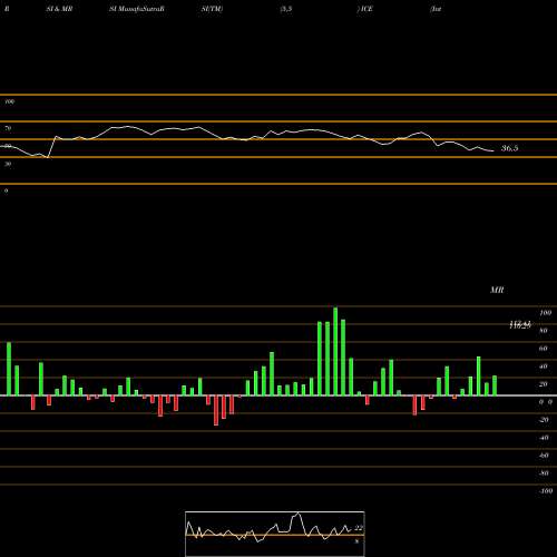 RSI & MRSI charts Intercontinental Exchange Inc. ICE share NYSE Stock Exchange 