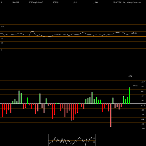 RSI & MRSI charts IDACORP, Inc. IDA share NYSE Stock Exchange 