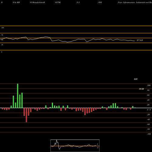 RSI & MRSI charts Voya Infrastructure, Industrials And Materials Fund IDE share NYSE Stock Exchange 