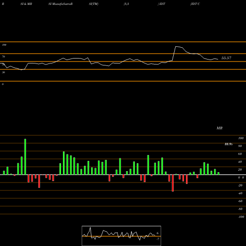 RSI & MRSI charts IDT Corporation IDT share NYSE Stock Exchange 