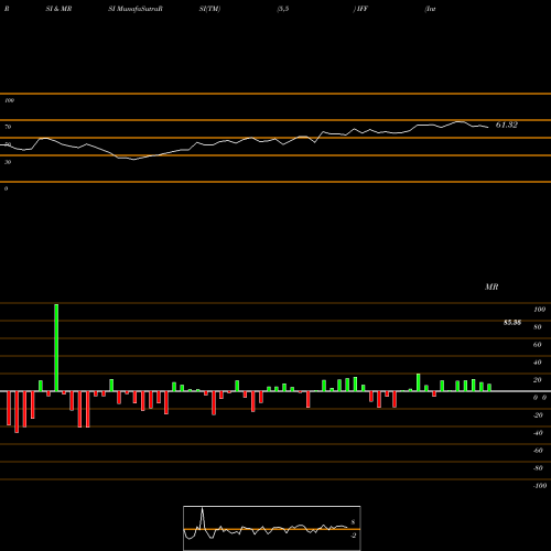 RSI & MRSI charts International Flavors & Fragrances, Inc. IFF share NYSE Stock Exchange 