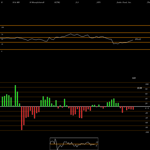 RSI & MRSI charts India Fund, Inc. (The) IFN share NYSE Stock Exchange 