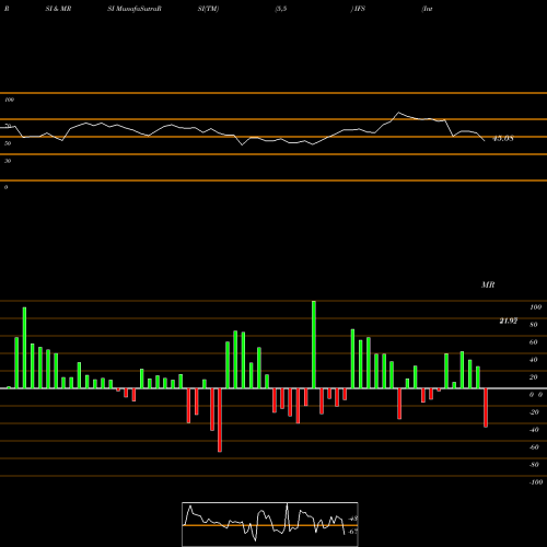 RSI & MRSI charts Intercorp Financial Services Inc IFS share NYSE Stock Exchange 