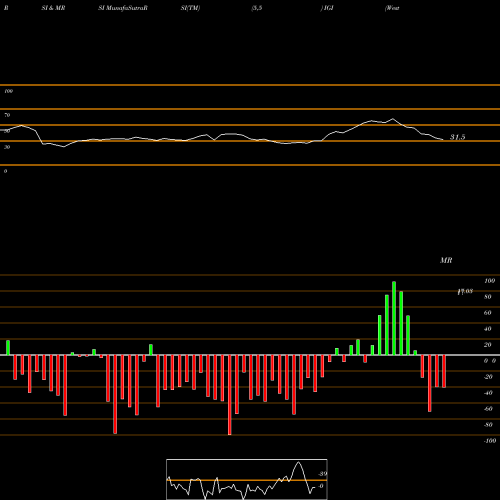 RSI & MRSI charts Western Asset Investment Grade Defined Opportunity Trust Inc. IGI share NYSE Stock Exchange 