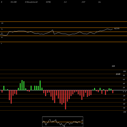 RSI & MRSI charts International Game Technology IGT share NYSE Stock Exchange 