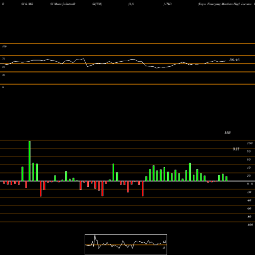 RSI & MRSI charts Voya Emerging Markets High Income Dividend Equity Fund IHD share NYSE Stock Exchange 