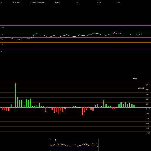 RSI & MRSI charts Intercontinental Hotels Group IHG share NYSE Stock Exchange 