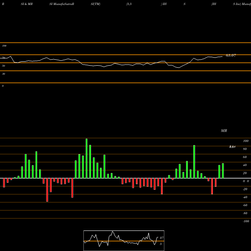 RSI & MRSI charts IHS Inc IHS share NYSE Stock Exchange 