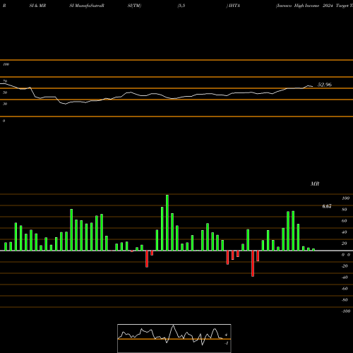 RSI & MRSI charts Invesco High Income 2024 Target Term Fund IHTA share NYSE Stock Exchange 