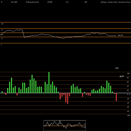 RSI & MRSI charts Morgan Stanley India Investment Fund, Inc. IIF share NYSE Stock Exchange 