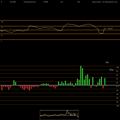 RSI & MRSI charts Ingram Micro Inc IM share NYSE Stock Exchange 