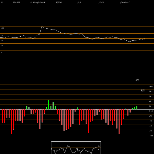RSI & MRSI charts Imation Corp IMN share NYSE Stock Exchange 