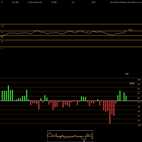 RSI & MRSI charts Ims Health Holdings IMS share NYSE Stock Exchange 