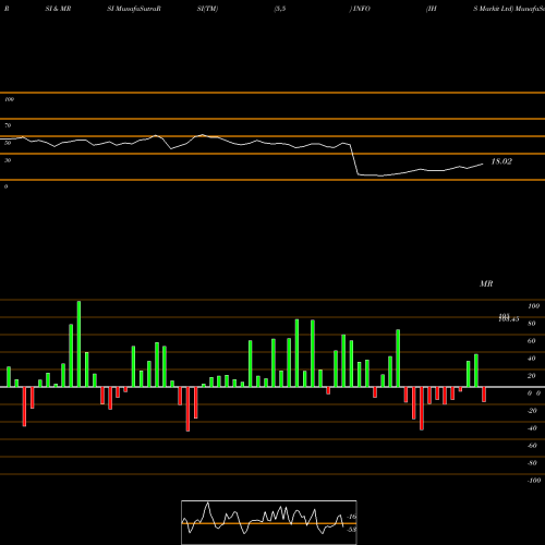 RSI & MRSI charts IHS Markit Ltd INFO share NYSE Stock Exchange 