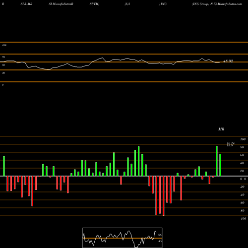 RSI & MRSI charts ING Group, N.V. ING share NYSE Stock Exchange 