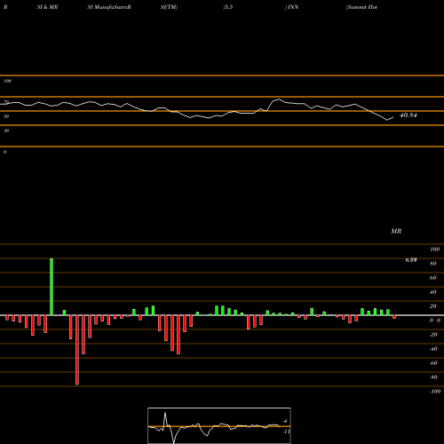 RSI & MRSI charts Summit Hotel Properties, Inc. INN share NYSE Stock Exchange 
