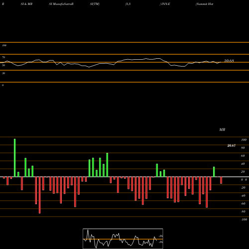 RSI & MRSI charts Summit Hotel Pptys Inc [Inn/Pe] INN-E share NYSE Stock Exchange 