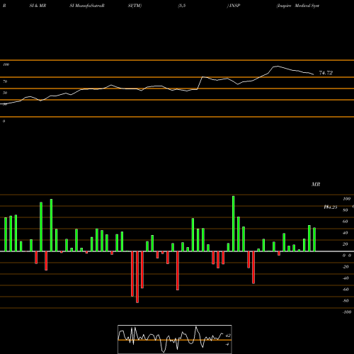 RSI & MRSI charts Inspire Medical Systems, Inc. INSP share NYSE Stock Exchange 
