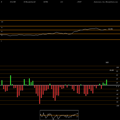 RSI & MRSI charts Instructure, Inc. INST share NYSE Stock Exchange 