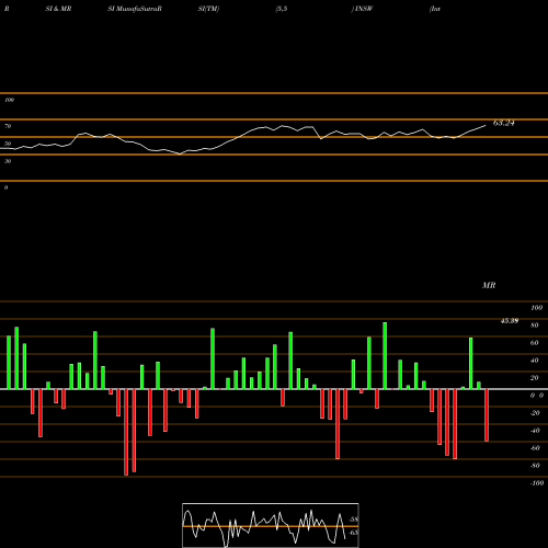 RSI & MRSI charts International Seaways, Inc. INSW share NYSE Stock Exchange 