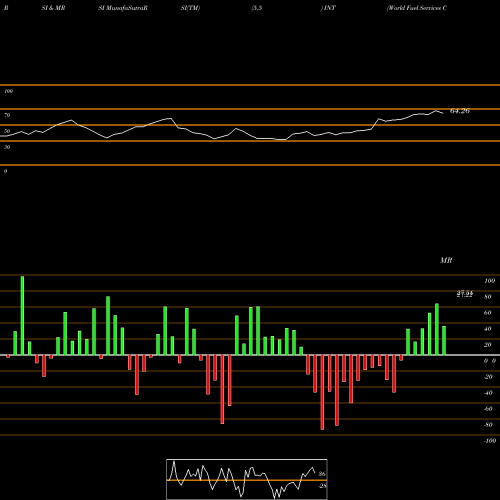 RSI & MRSI charts World Fuel Services Corporation INT share NYSE Stock Exchange 