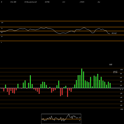 RSI & MRSI charts InterXion Holding N.V. INXN share NYSE Stock Exchange 