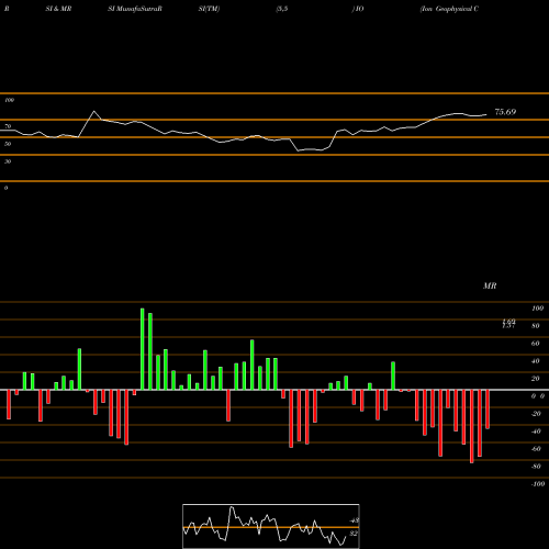 RSI & MRSI charts Ion Geophysical Corporation IO share NYSE Stock Exchange 