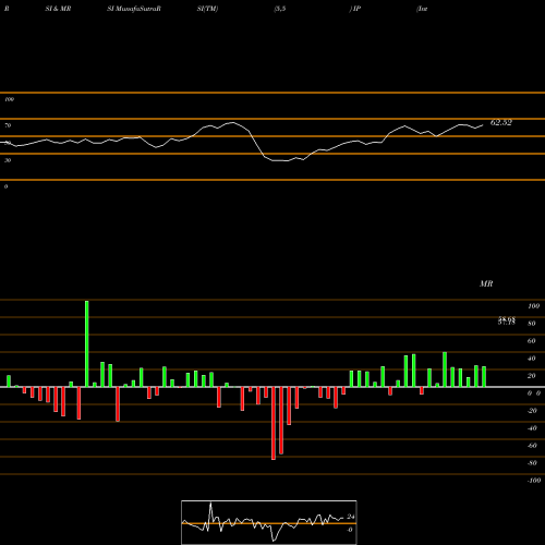 RSI & MRSI charts International Paper Company IP share NYSE Stock Exchange 