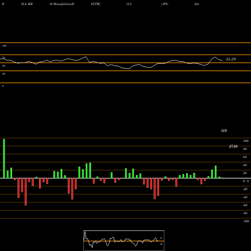 RSI & MRSI charts Interpublic Group Of Companies, Inc. (The) IPG share NYSE Stock Exchange 