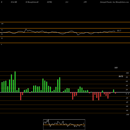 RSI & MRSI charts Intrepid Potash, Inc IPI share NYSE Stock Exchange 
