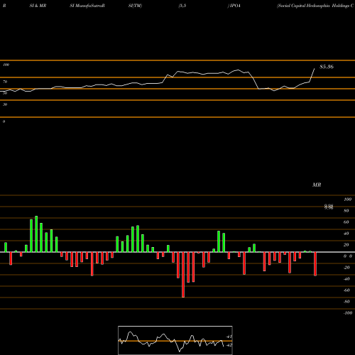RSI & MRSI charts Social Capital Hedosophia Holdings Corp. IPOA share NYSE Stock Exchange 