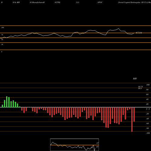RSI & MRSI charts Social Capital Hedosophia III Cl A IPOC share NYSE Stock Exchange 