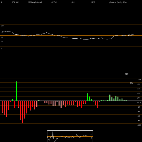 RSI & MRSI charts Invesco Quality Municipal Income Trust IQI share NYSE Stock Exchange 
