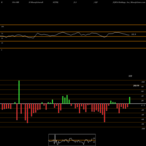 RSI & MRSI charts IQVIA Holdings, Inc. IQV share NYSE Stock Exchange 