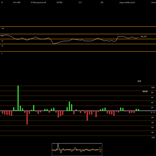 RSI & MRSI charts Ingersoll-Rand Plc (Ireland) IR share NYSE Stock Exchange 