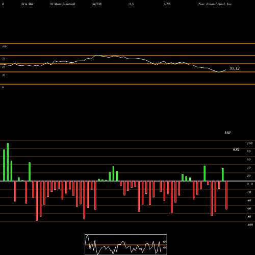 RSI & MRSI charts New Ireland Fund, Inc. (The) IRL share NYSE Stock Exchange 